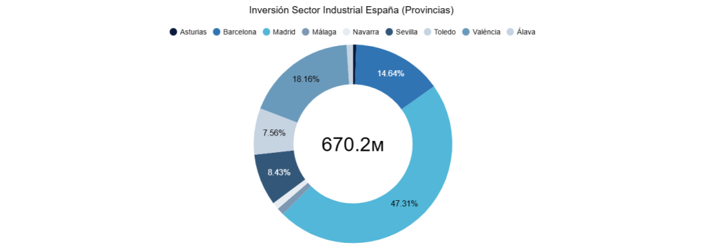 Inversión Sector Industrial España (Provincias) 