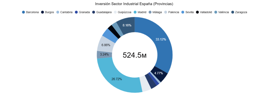 Inversión Sector Industrial España (provincias)