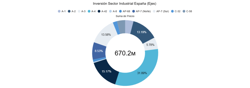 Inversión Sector Industrial España (Ejes) 