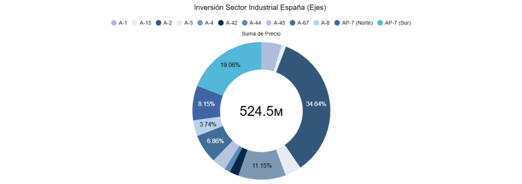 Inversión Sector Industrial España (Ejes) 