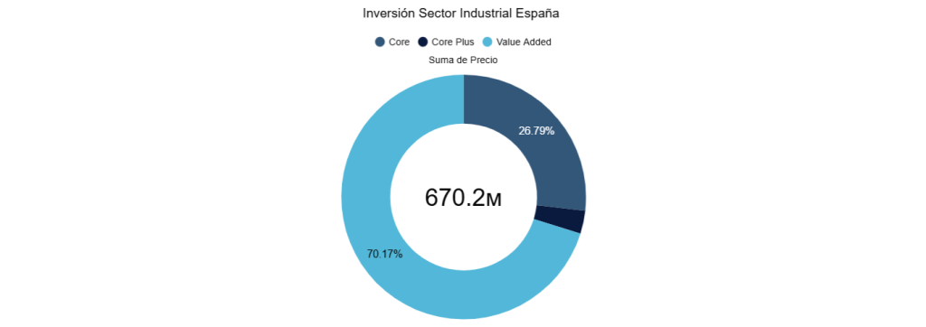 Inversión Sector Industrial España (perfil) 