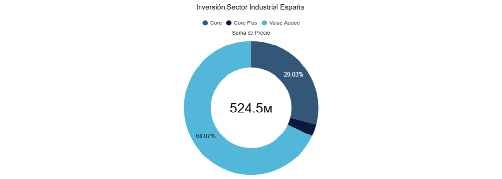 Inversión Sector Industrial España (Perfil)