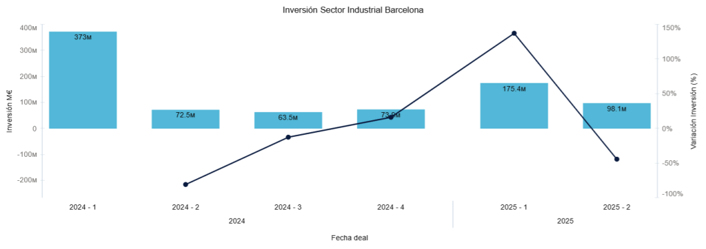 Inversión Sector Industrial Barcelona 