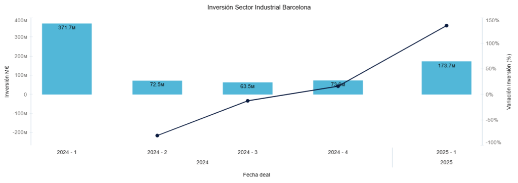 Inversión Sector Industrial Barcelona 
