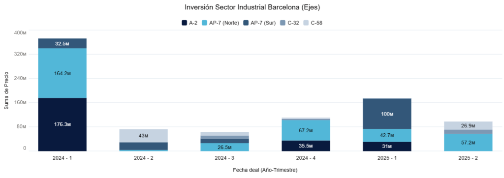 Inversión Sector Industrial Barcelona (ejes) 