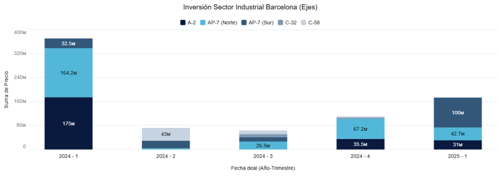 Inversión Sector Industrial Barcelona (ejes) 