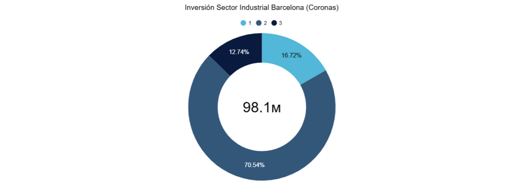 Inversión Sector Industrial Barcelona (coronas) 