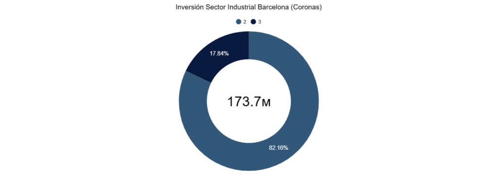 Inverrsión Sector Industrial Barcelona (Coronas) 