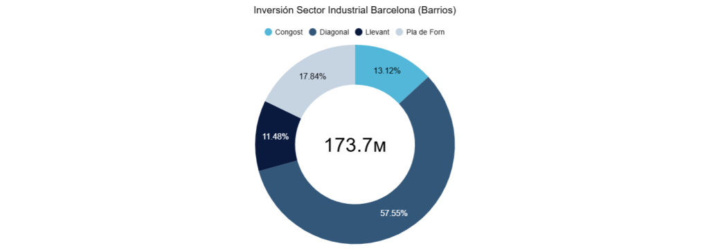Inversión Sector Industrial Barcelona (Barrios) 