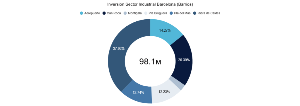 Inversión Sector Industrial Barcelona (Barrios) 
