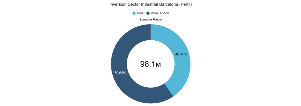 Inversión Sector Industrial Barcelona (Perfil) 