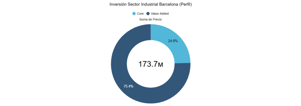 Inversión Sector Industrial Barcelona (Perfil) 