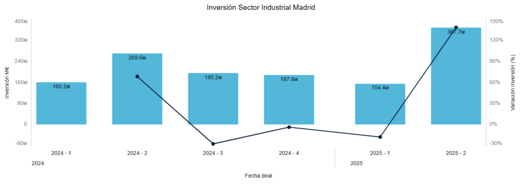 Inversión Sector Industrial Madrid 