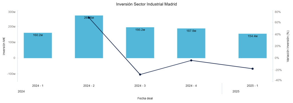 Inversión Sector Industrial Madrid 