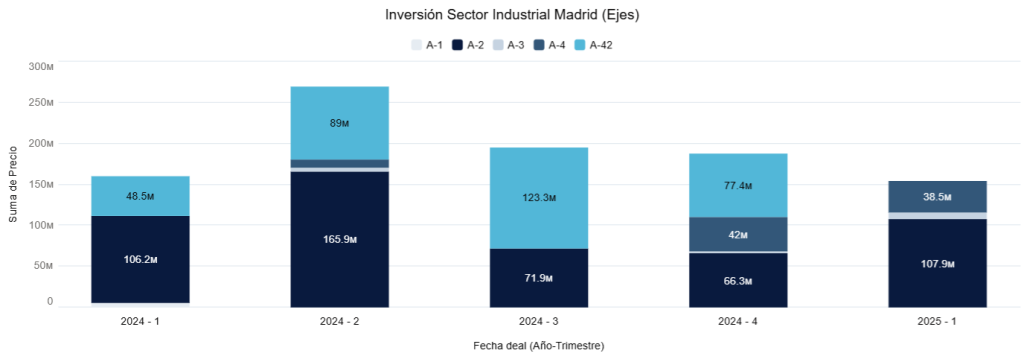 Inversión Sector Industrial Madrid (Ejes) 