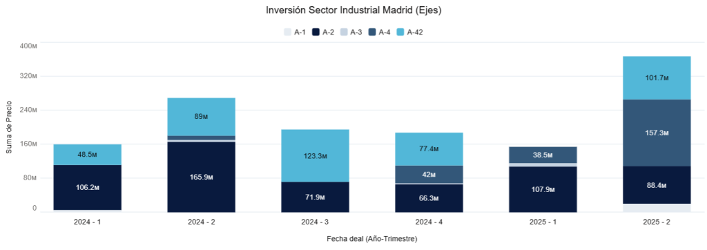 Inversión Sector Industrial Madrid (Ejes)