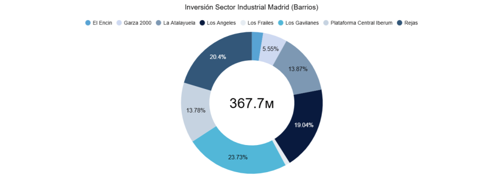 Inversión Sector Industrial Madrid (Barrios) 