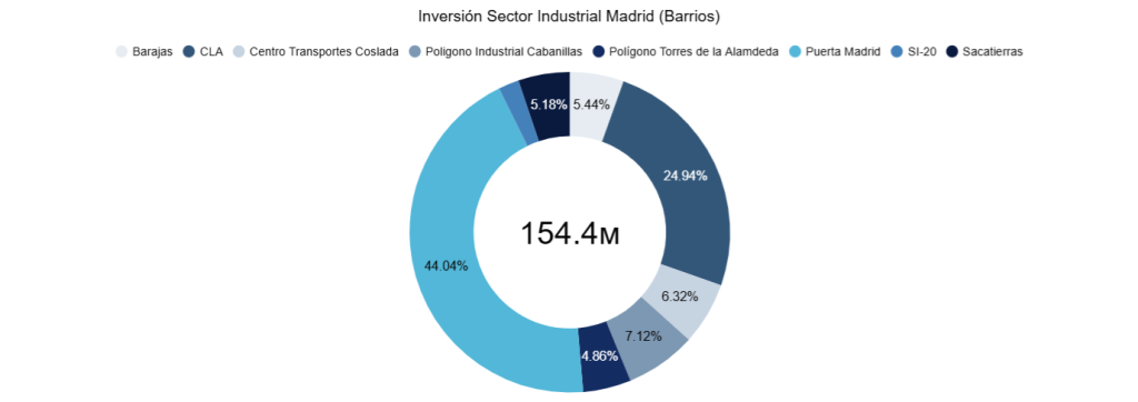 Inversión Sector Industrial Madrid (Barrios) 
