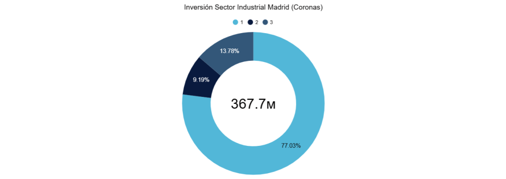 Inversión Sector Industrial Madrid (coronas)