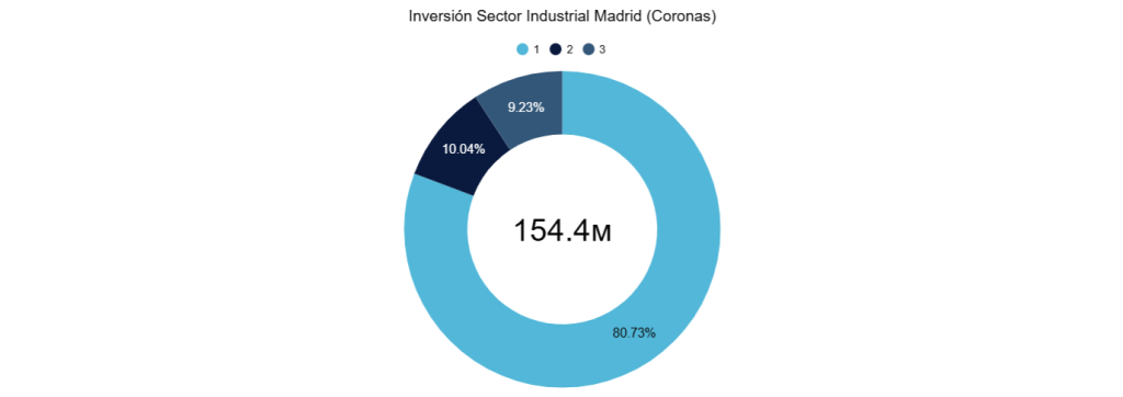 Inversión Sector Industrial Madrid (Coronas) 