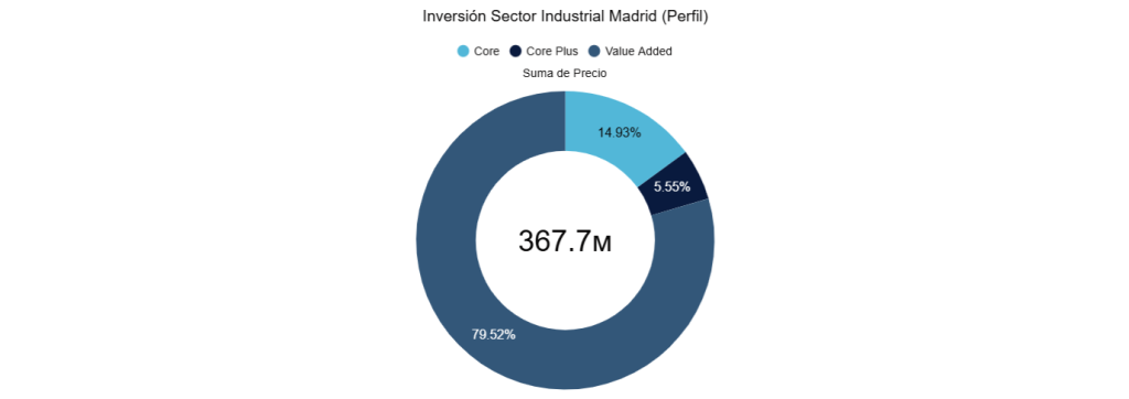 Inversión Sector Industrial Madrid (perfil)
