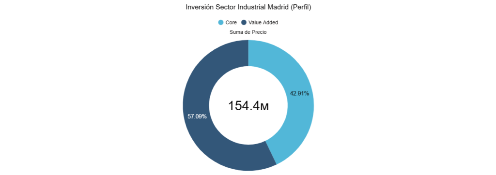 Inversión Sector Industrial Madrid (Perfil) 