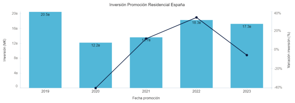 Inversión Promoción Residencial España
