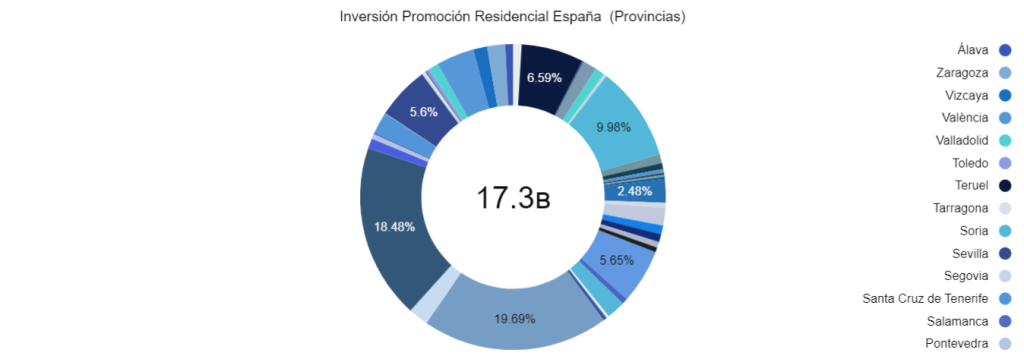 Inversión Promoción Residencial España 
