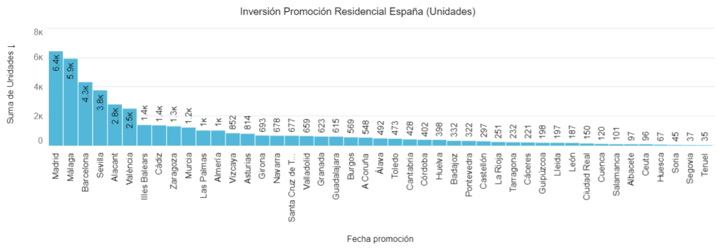 Inversión Promoción Residencial España (unidades) 