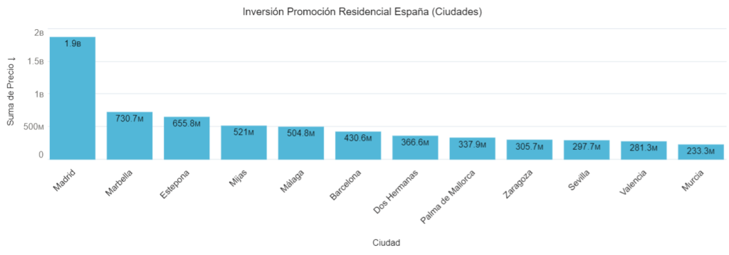Inversión Promoción Residencial España (ciudades) 
