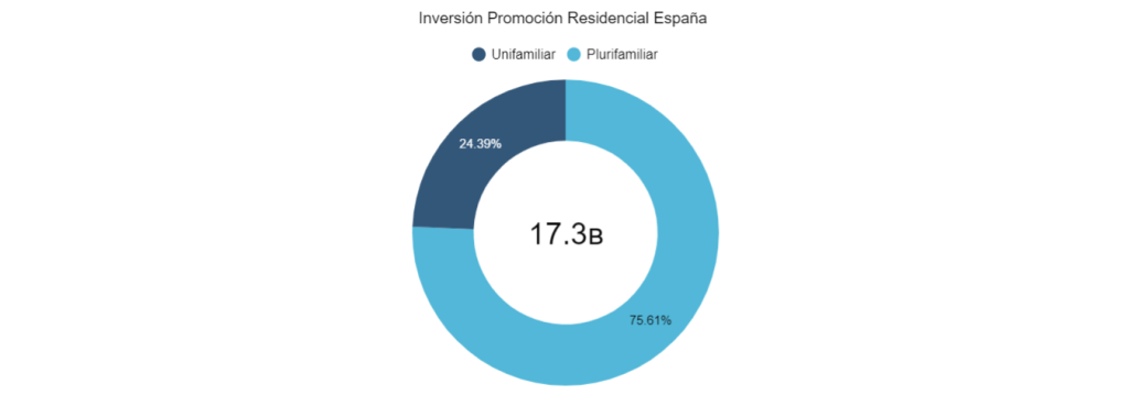 Inversión Promoción residencial España