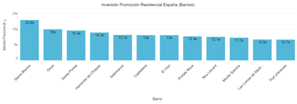 Inversión Promoción Residencial España 