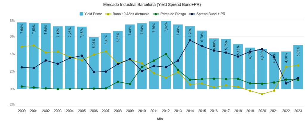 Mercado Industrial Barcelona (Yield Spread Bund+PR)