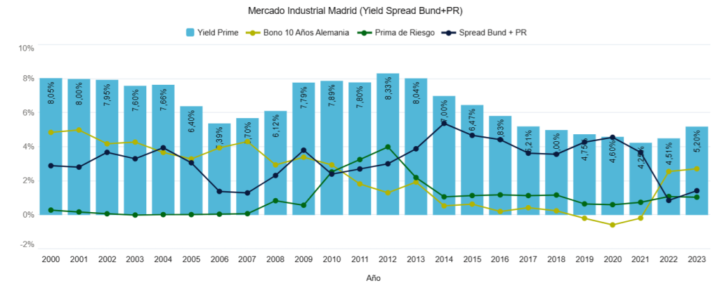 Mercado Industrial Madrid