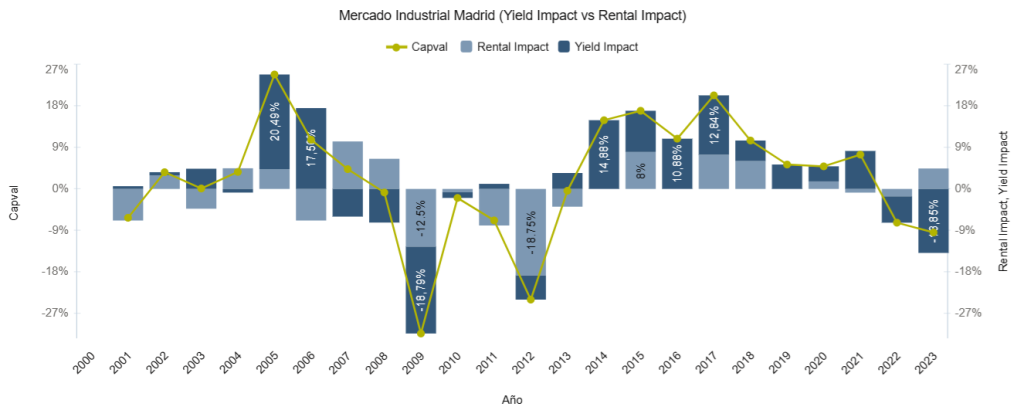 Mercado Industrial Madrid (Yield Impact vs Rental Impact) 