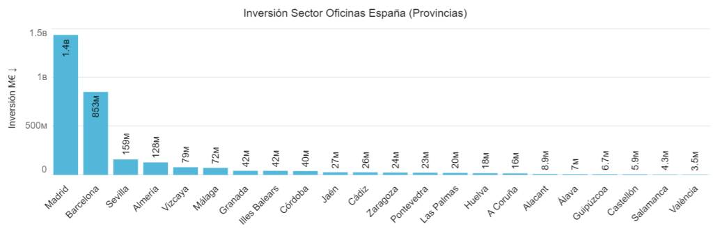 Inversión Sector Oficinas España (Provincias)